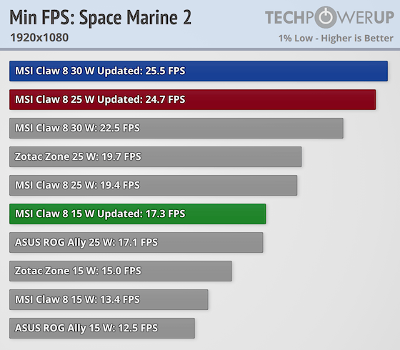 Chart of Space Marine 2 FPS benchmarks for MSI Claw, Zotac Zone, ASUS ROG Ally GPUs.