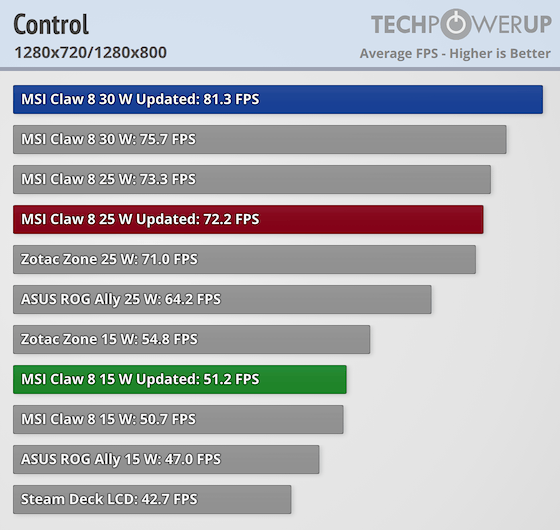 Bar chart comparing FPS performance of MSI, Zotac, ASUS ROG, and Steam Deck on Control.
