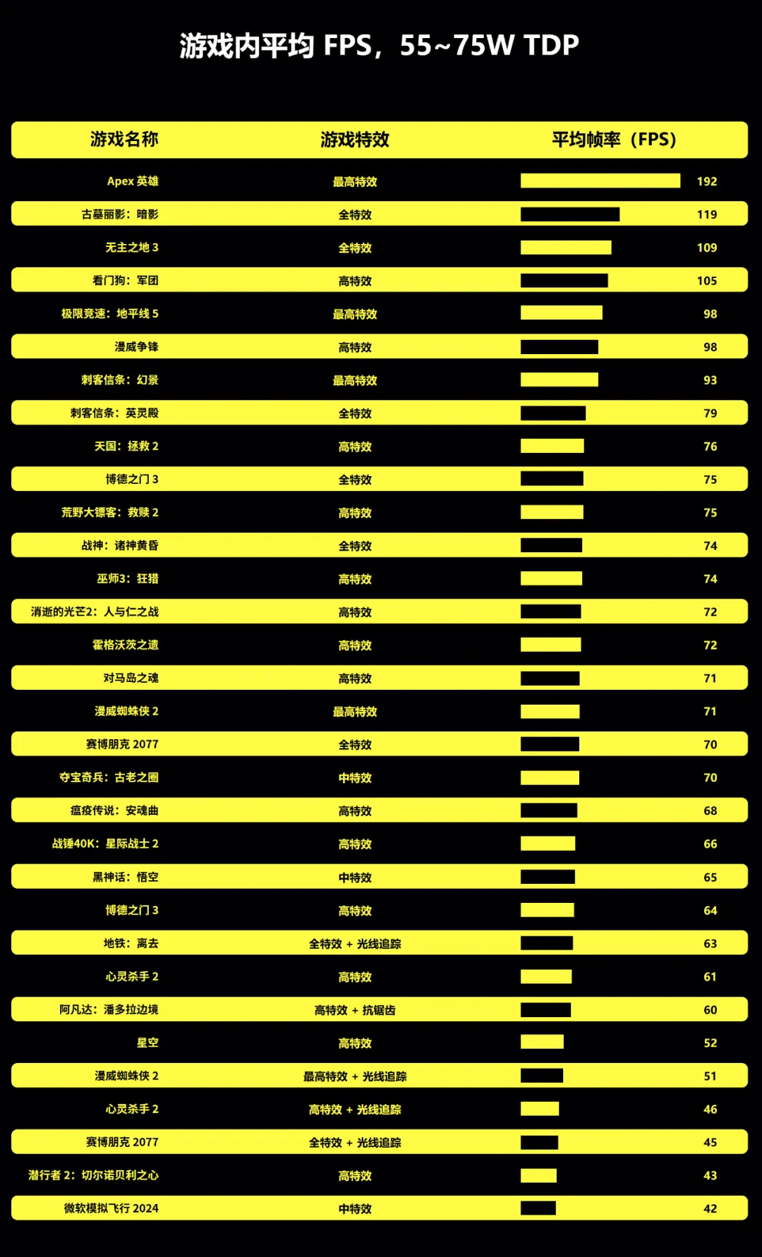 Graphique de performance de jeu à divers paramètres pour TDP 55-75W, montrant des indicateurs de performance.