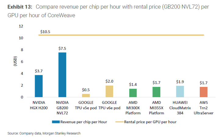 GPU revenue and rental price comparison: NVIDIA, Google TPU, AMD, Huawei, AWS. Data by Morgan Stanley.