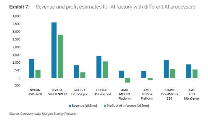 Bar chart showing revenue and profit estimates for AI processors from NVIDIA, Google, AMD, AWS, HUAWEI.