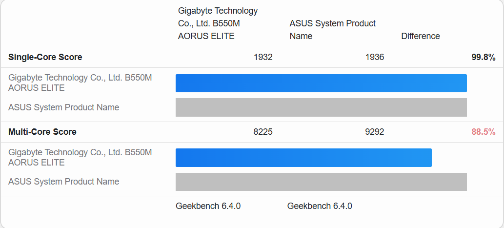 Comparaison des scores Geekbench 6.4 entre Ryzen 5 5500X3D et 5500.