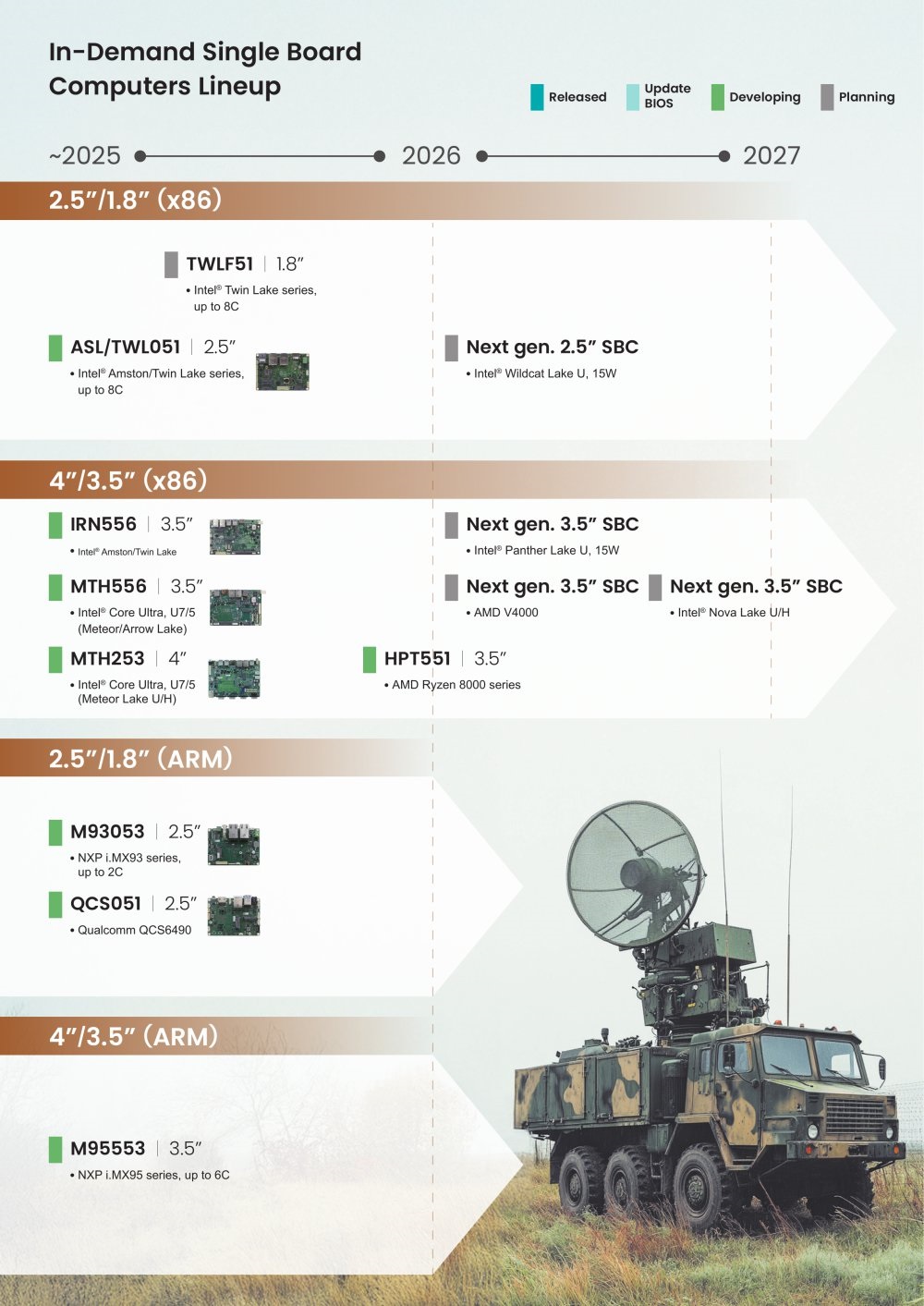 Ligne d'Ordinateurs à Carte Unique demandés 2025-2027 avec véhicule militaire.