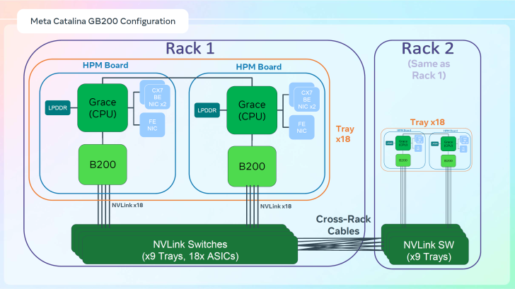 Diagram of Meta Catalina GB200 configuration, featuring Grace CPU and NVLink connectivity.
