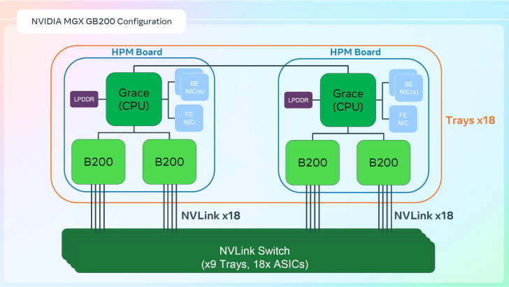 Diagram of NVIDIA MGX GB200 system configuration with CPUs and NVLink connections.