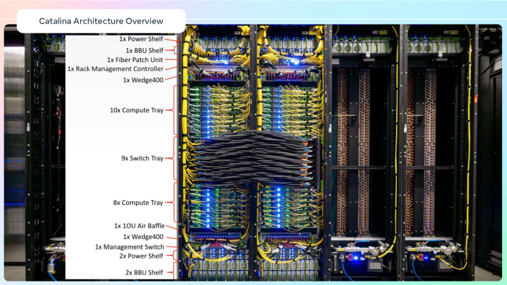 Catalina Architecture Overview: Data center server setup with labeled hardware components.