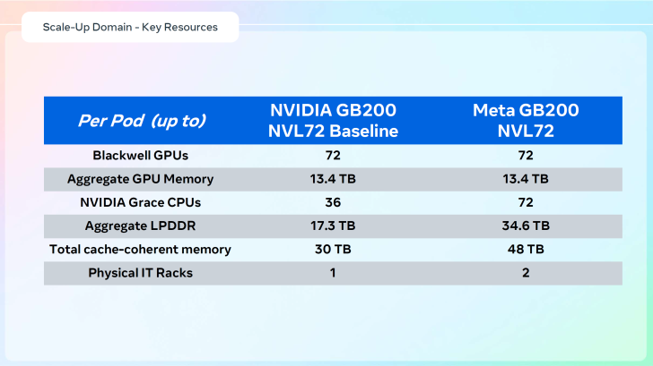 Comparison of NVIDIA and Meta GB200 NVL72 resources per pod.