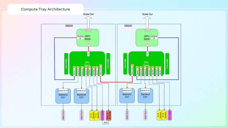 Diagram showcasing Compute Tray Architecture with CPU, GPU, and Backend connectivity.