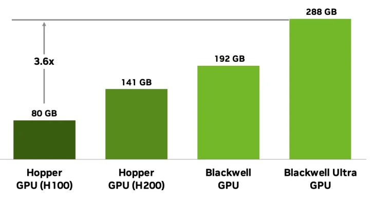 Comparaison de mémoire GPU