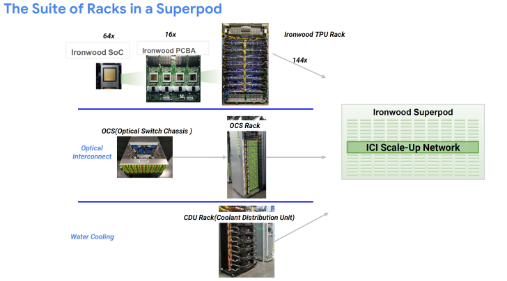Superpod rack suite diagram with Ironwood SoC, TPU, OCS, and CDU for network and cooling.