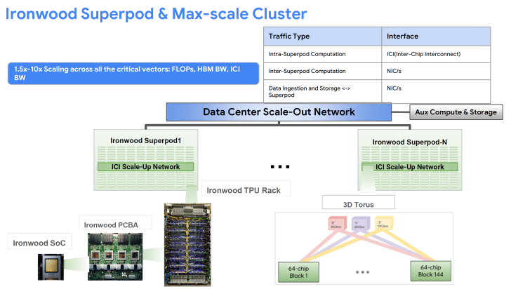 Diagram of Ironwood Superpod and Max-scale Cluster network architecture.