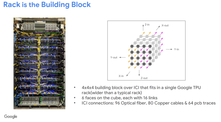 Google TPU rack with 4x4x4 ICI block diagram, cables and connections detailed.