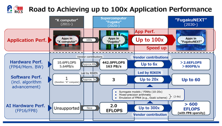 Alt text: Infographic: Road to 100x Application Performance by 2030 with FujakuNEXT