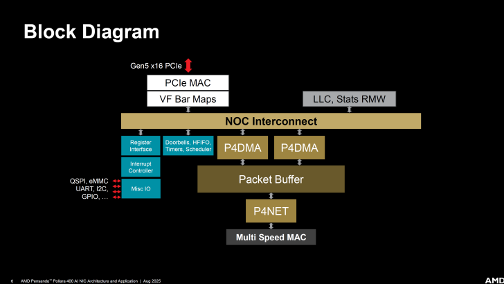 Block diagram showing AMD Pensando NIC architecture with NOC interconnect and P4DMA components.