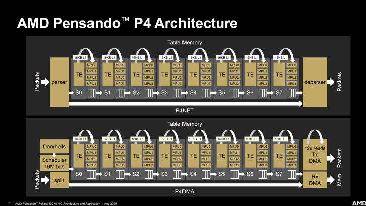 AMD Pensando P4 architecture diagram showing packet processing and memory flow paths.