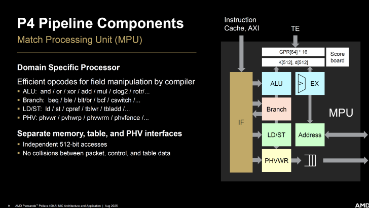Diagram of P4 Pipeline Components showing Match Processing Unit and interfaces.
