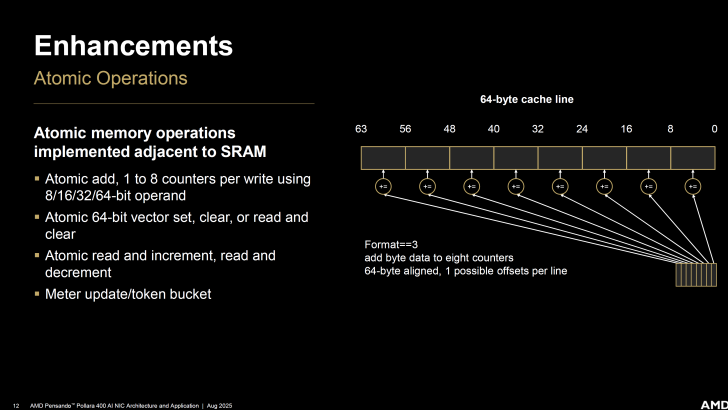 AMD enhancements in atomic operations overview with benefits for SRAM memory.
