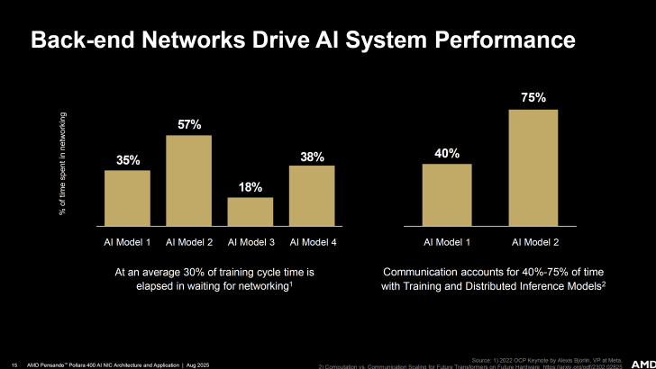 Bar chart on AI system performance showing networking time percentages.