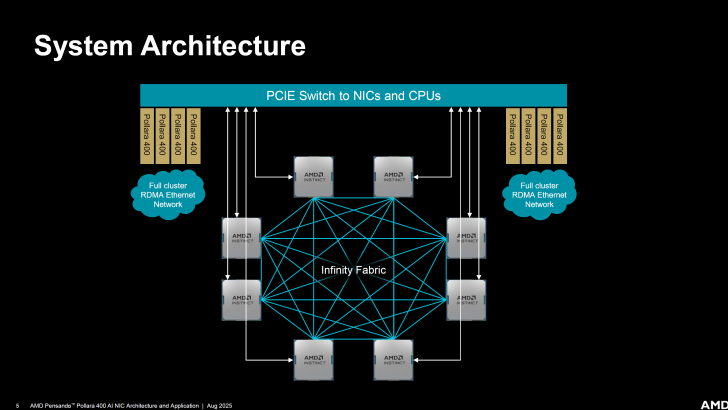 Diagram of AMD Instinct system architecture with Infinity Fabric and PCIe switch connections.