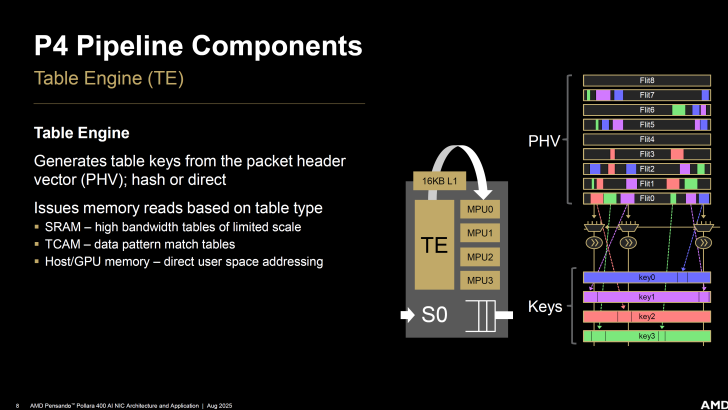 Diagram of P4 Pipeline Components highlighting Table Engine key generation and memory access.