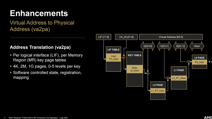 Flowchart of virtual to physical address translation process in computing architecture.