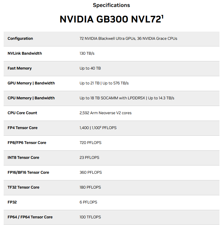 Spécifications NVIDIA GB300 NVL72 : GPU, CPU, bande passante mémoire, performances des cœurs tensoriels.