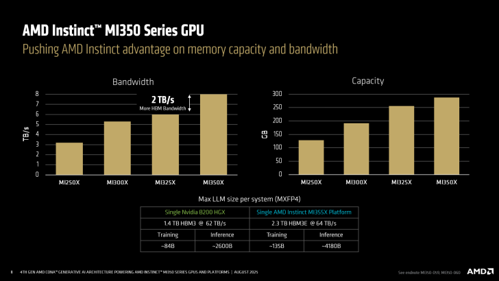 GPU AMD Instinct MI350, graphique de comparaison de bande passante et de capacité.