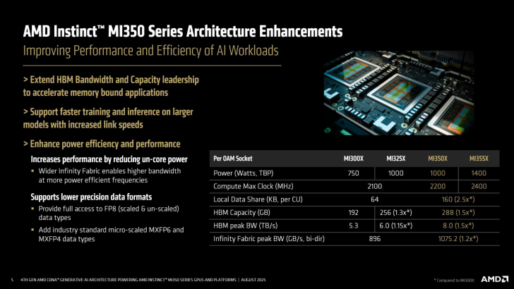 Série AMD Instinct MI350 : Améliorations architecturales et augmentation de l'efficacité AI dans les GPU.