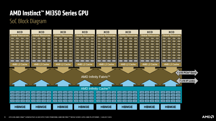 Diagramme SoC du GPU Instinct MI350 avec mise en page du cœur XCD et détails de mémoire HBM3E.