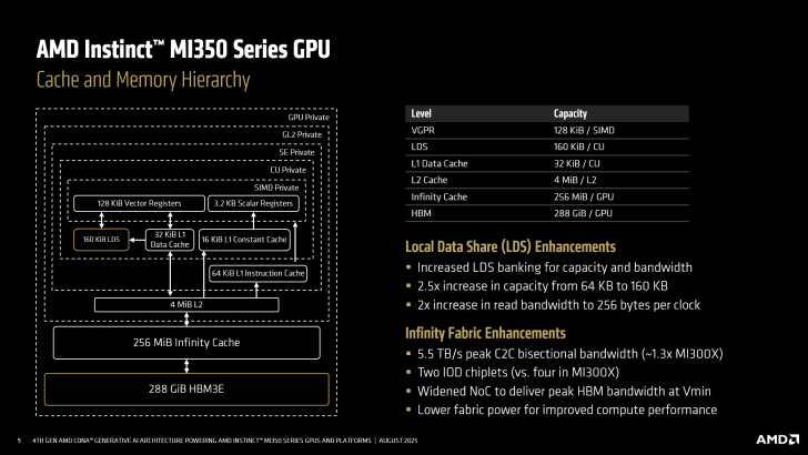 Diagramme de cache et de hiérarchie de mémoire des GPU AMD Instinct MI350 montrant les améliorations LDS.