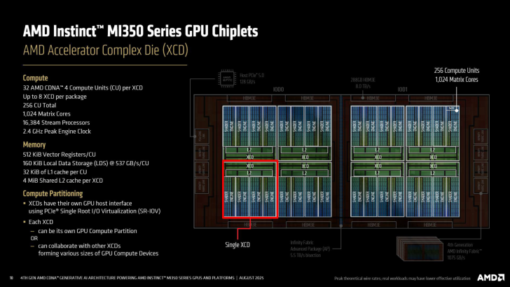 Diagramme de chiplet AMD Instinct MI350 détaillant l'architecture du GPU, les XCD et les spécifications de mémoire.