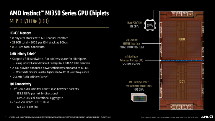 Diagramme du GPU AMD Instinct MI350 avec spécifications et caractéristiques.