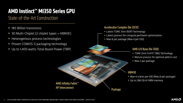 Spécifications GPU AMD Instinct MI350 : 185 milliards de transistors, multi-chiplet 3D, emballage COWOS-S, TDP 1400W.
