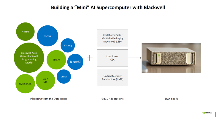 Diagramme de construction d'un mini superordinateur AI avec les technologies Blackwell et DGX Spark.