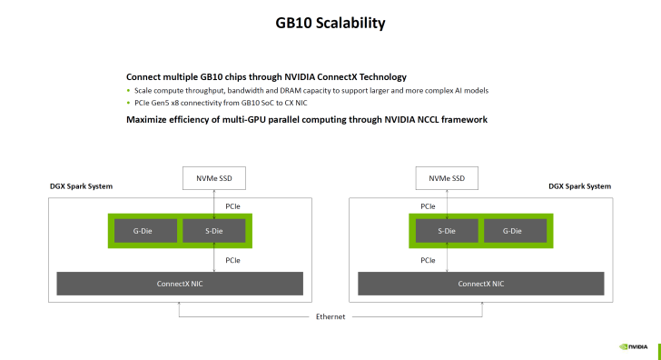 Diagramme de scalabilité du GB10 avec NVIDIA ConnectX pour une efficacité de calcul multi-GPU.