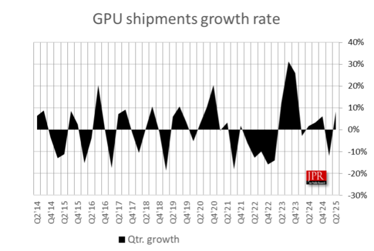 GPU shipments growth rate chart