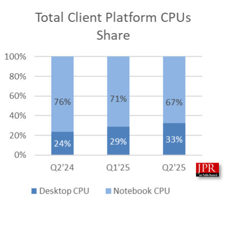 Bar chart titled “Total Client Platform CPUs Share”