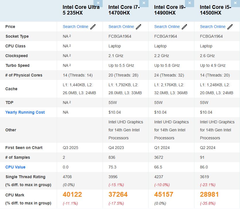 Comparaison des processeurs Intel indiquant les modèles, spécifications et notes 'CPU Mark'.