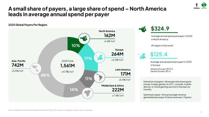 Global payers by region in 2025: North America leads in average spend per payer.