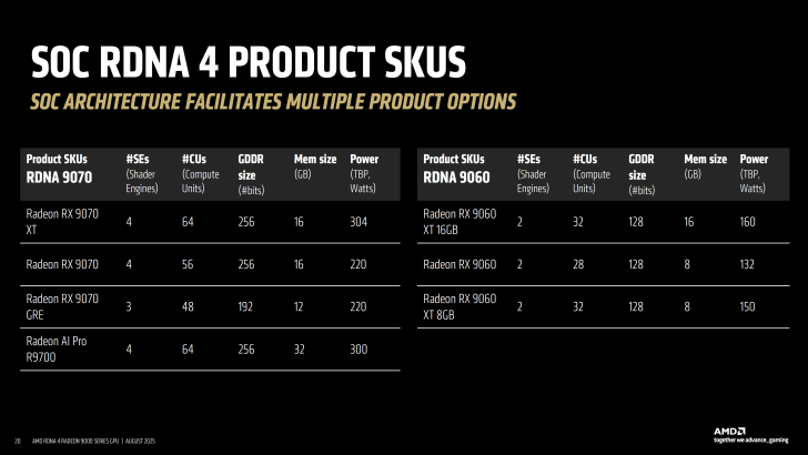 AMD Reportedly Preparing 16 GB Radeon RX 9070 GRE Graphics Card, Launch Expected In September-October