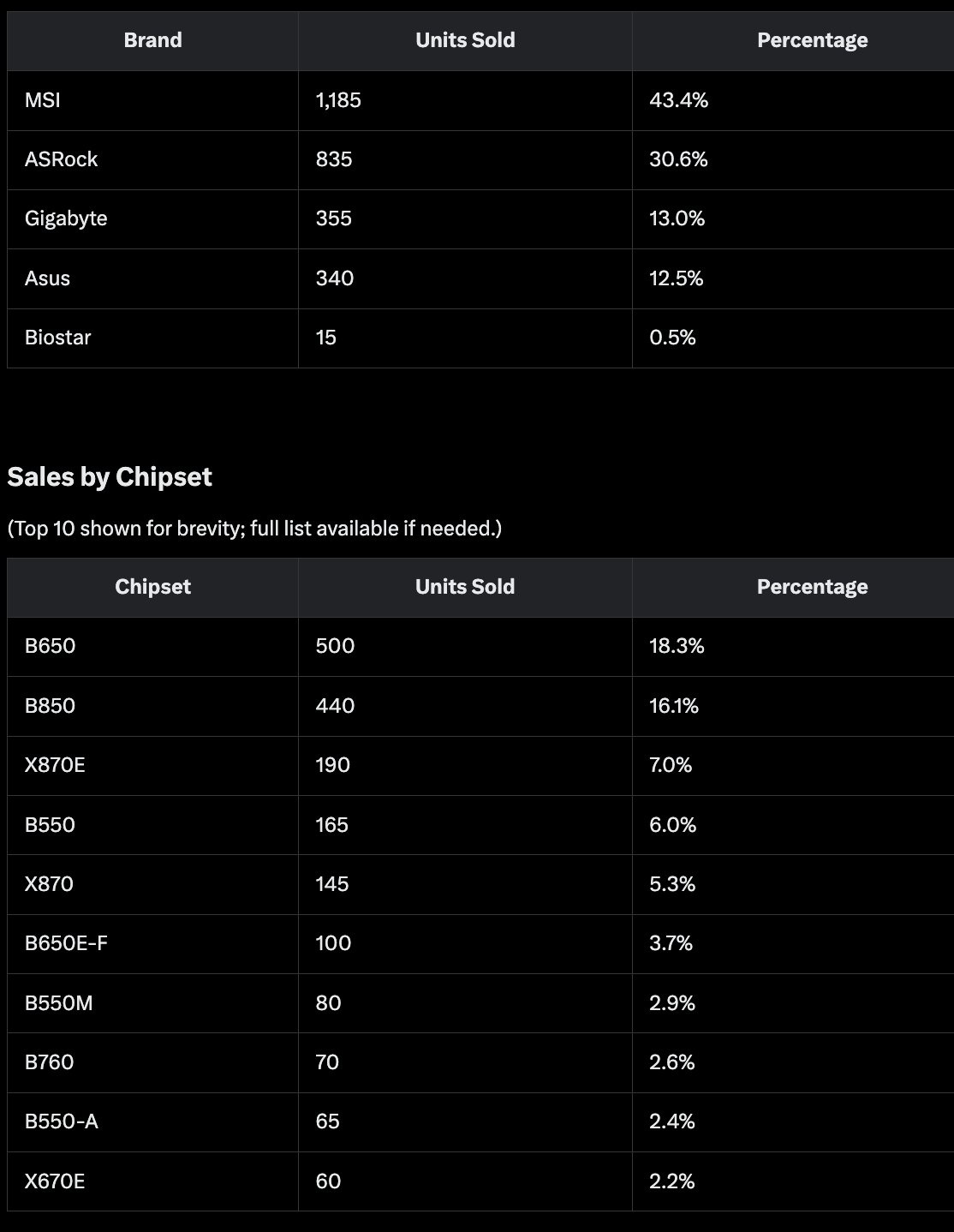 Données de vente de cartes mères - MSI en tête, avec le chipset B650 comme le plus vendu.