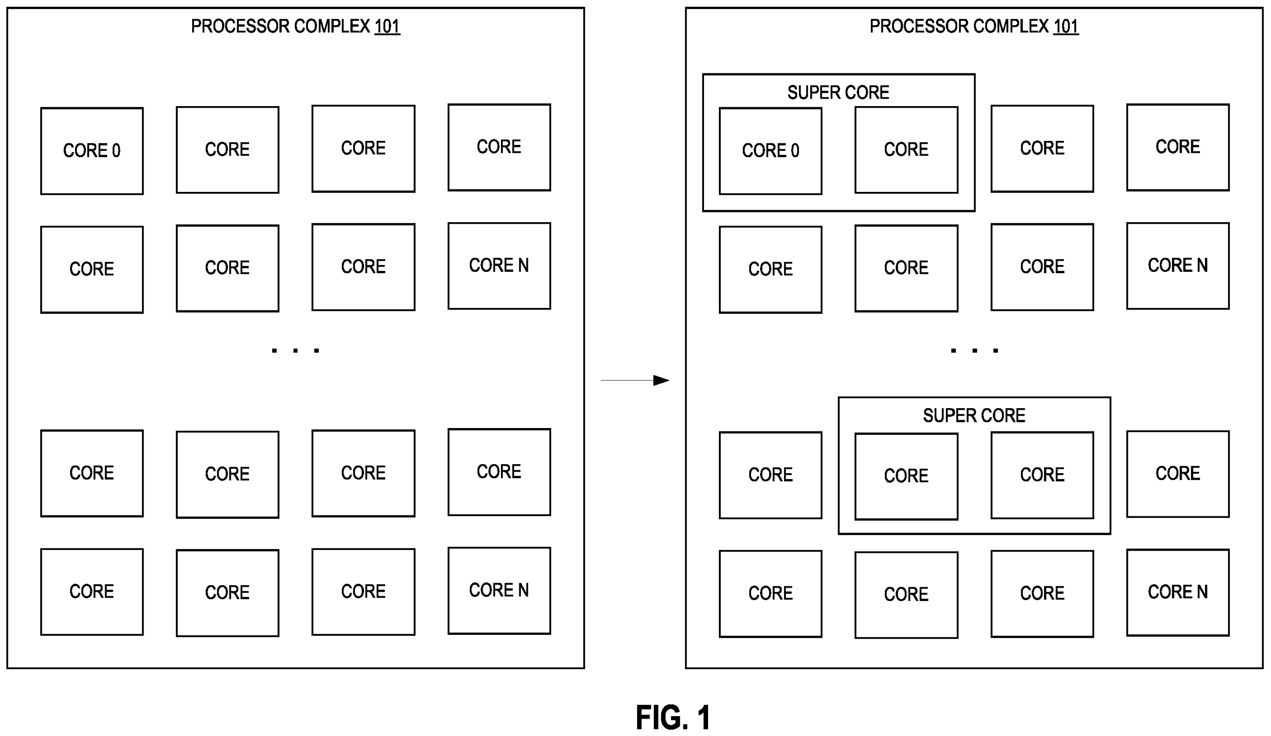 Diagram of PROCESSOR COMPLEX 101 with multiple CORE and SUPER CORE labels.