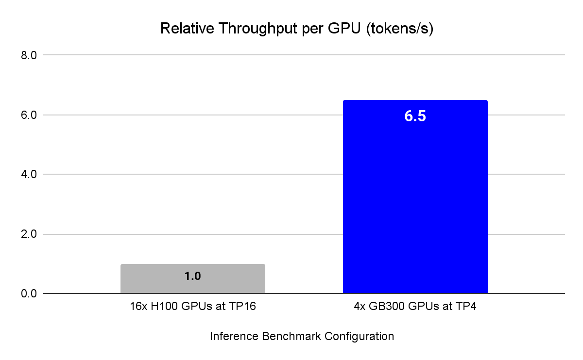 Comparaison de débit : 4x GB300 surpassent 16x H100 en débit par 6,5x tokens/s.