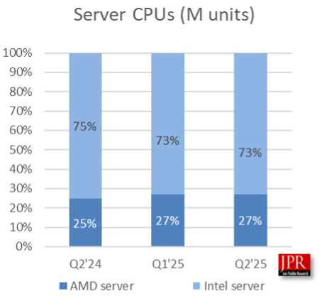 Bar chart showing AMD and Intel server CPU market share for Q2'24, Q1'25, and Q2'25.