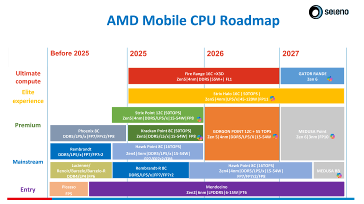 Gamme de CPU mobiles AMD Zen 6 : Gator et Medusa