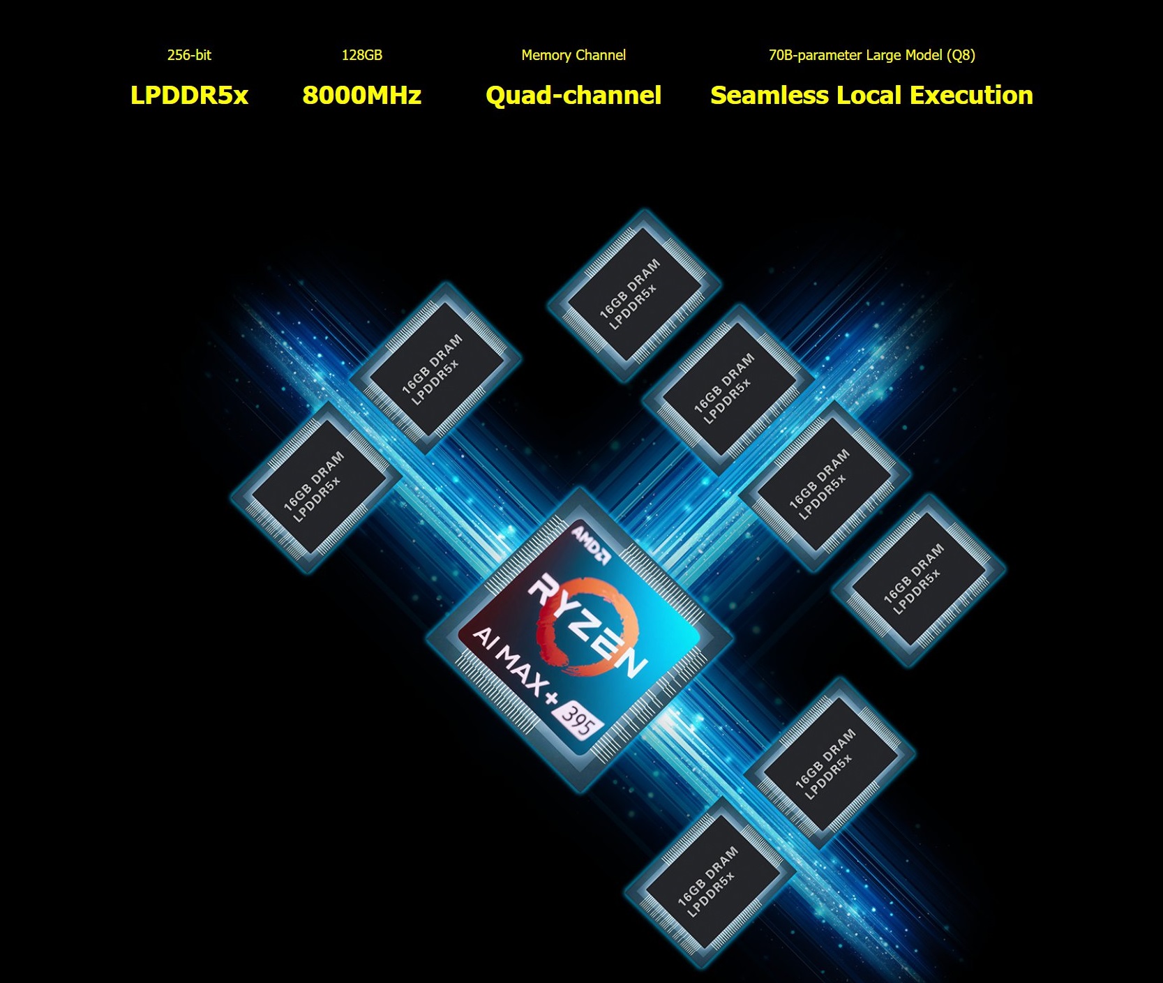 AMD Ryzen AI Max+ 395 avec LPDDR5x, 8000MHz, quad-channel.