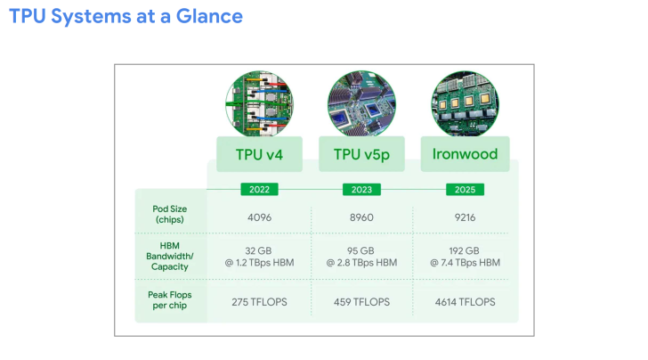 TPU Systems Comparison: TPU v4, v5p, Ironwood performance and capacity overview for 2022-2025.