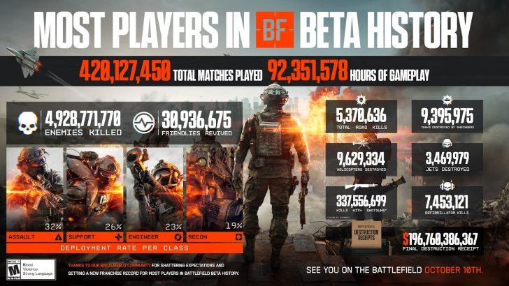 Battlefield Beta Stats: 420M matches, 92M play hours, 4.9B kills, 31M revives, 9.6M helicopters down.