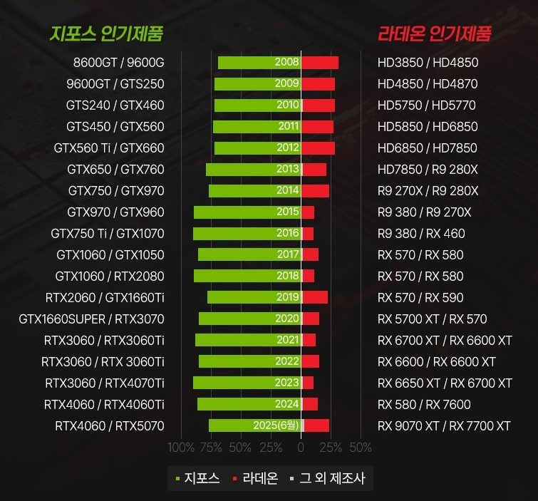 Graphique de comparaison des cartes graphiques de 2008 à 2025, GeForce contre Radeon.