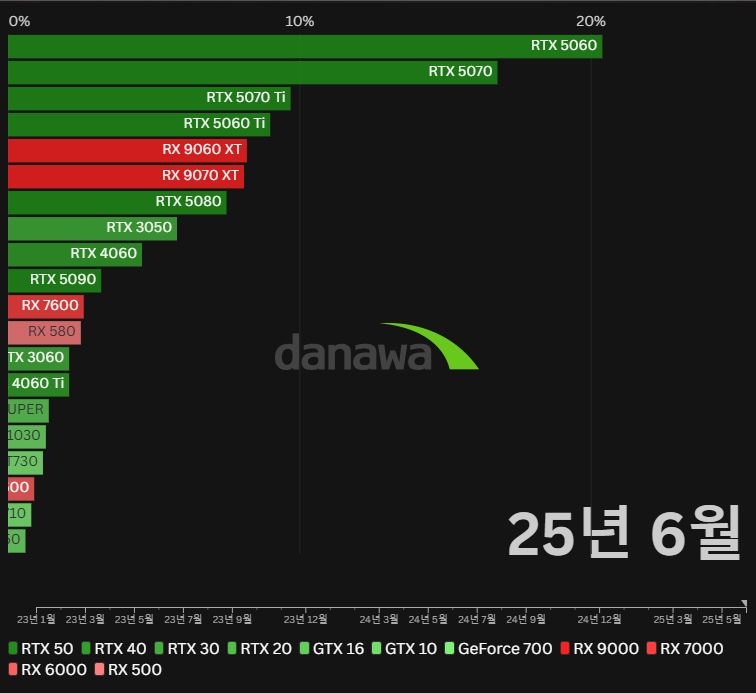Graphique de part de marché des GPU Juin 2025 : Comparaison des séries RTX et RX en Corée du Sud